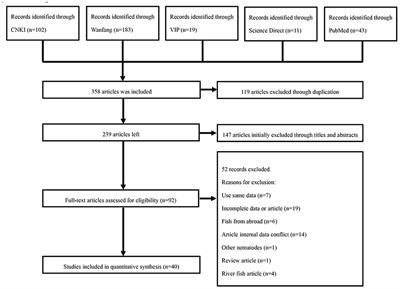 Prevalence of Anisakid Nematodes in Fish in China: A Systematic Review and Meta-Analysis